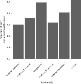 Results show that there’s no difference in Democrat or Republican thoughts on chemtrails. Conspiracies for all! Image: Tingley and Wagner, 2017